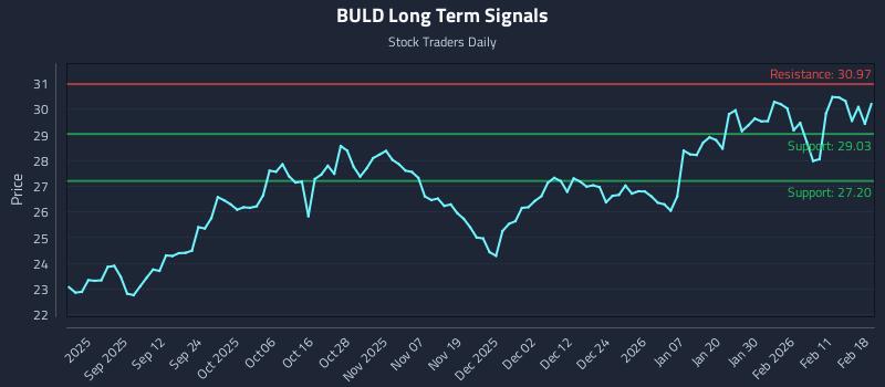 BULD Long Term Analysis for February 18 2026