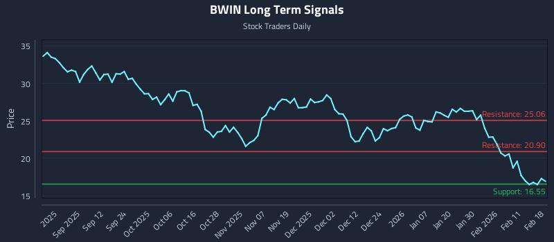 BWIN Long Term Analysis for February 18 2026 BWIN Long Term Analysis for February 18 2026