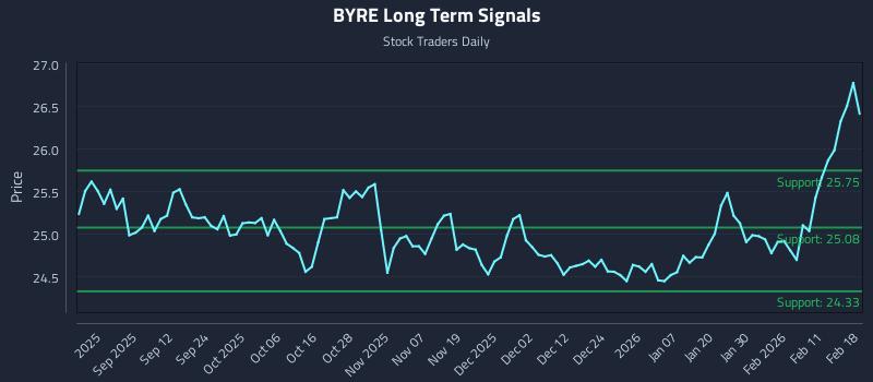 BYRE Long Term Analysis for February 18 2026