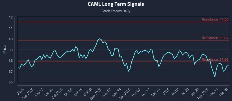 CAML Long Term Analysis for February 18 2026