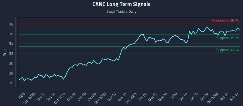 CANC Long Term Analysis for February 18 2026 CANC Long Term Analysis for February 18 2026