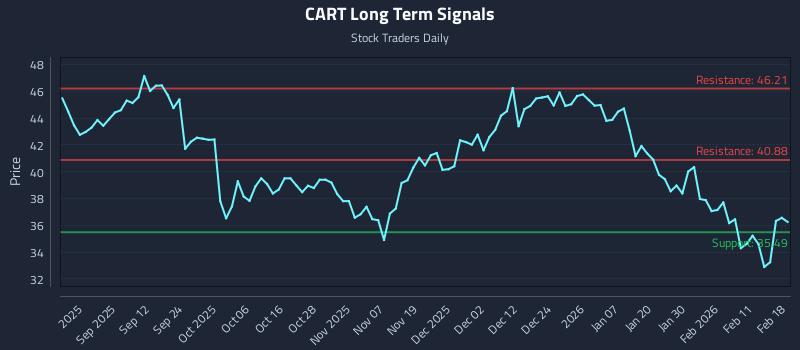 CART Long Term Analysis for February 18 2026 CART Long Term Analysis for February 18 2026