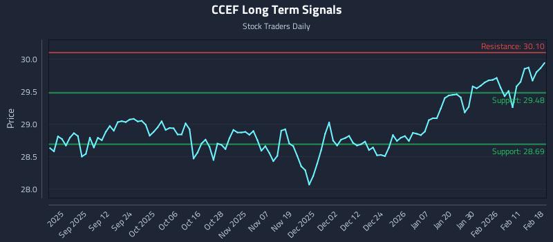 CCEF Long Term Analysis for February 18 2026 CCEF Long Term Analysis for February 18 2026