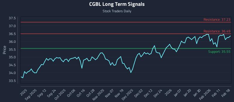 CGBL Long Term Analysis for February 18 2026