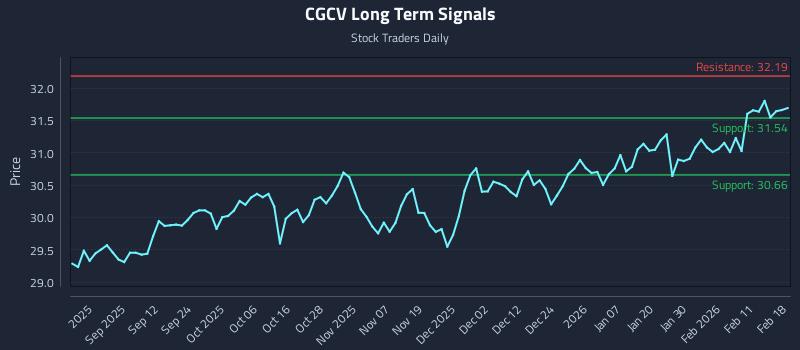 CGCV Long Term Analysis for February 18 2026