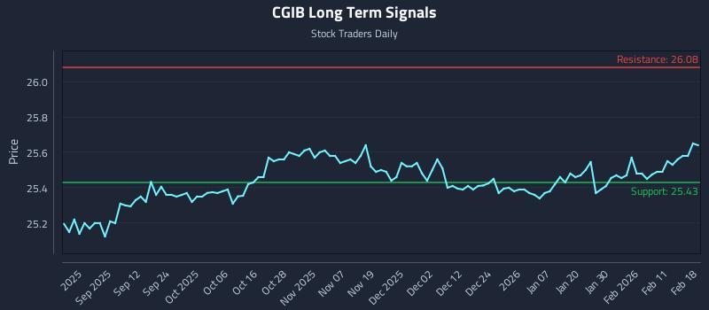 CGIB Long Term Analysis for February 18 2026 CGIB Long Term Analysis for February 18 2026