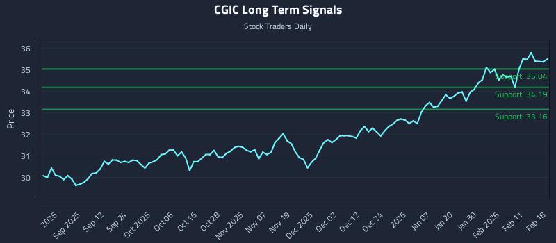 CGIC Long Term Analysis for February 18 2026