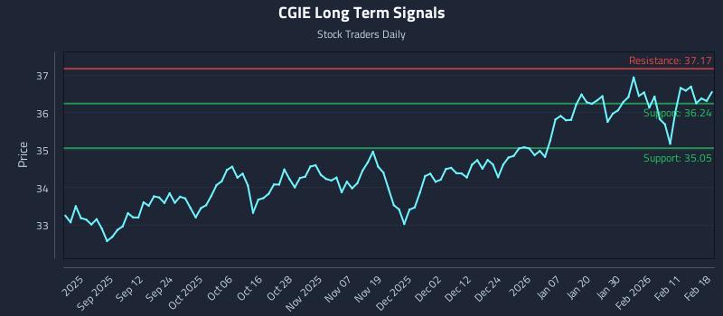CGIE Long Term Analysis for February 18 2026