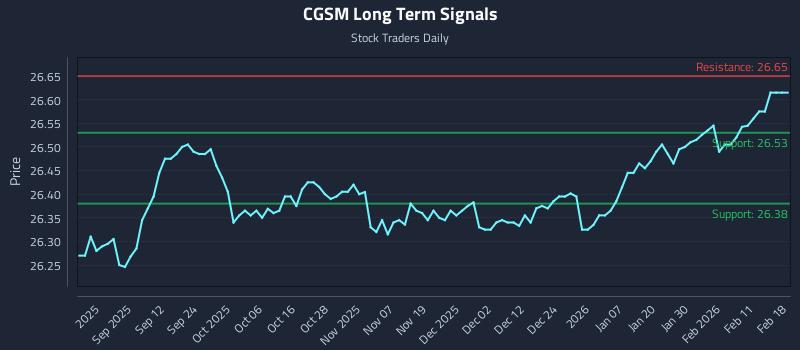 CGSM Long Term Analysis for February 18 2026 CGSM Long Term Analysis for February 18 2026