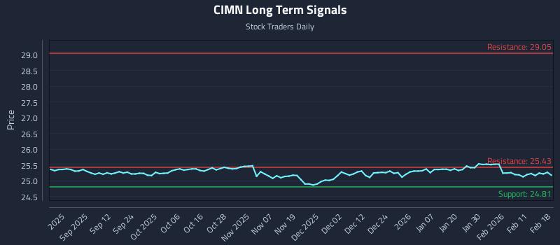CIMN Long Term Analysis for February 18 2026