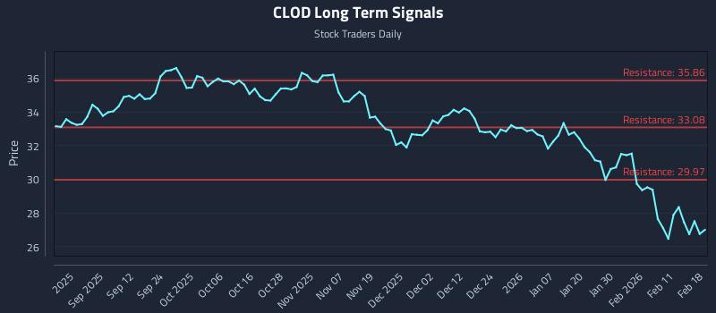 CLOD Long Term Analysis for February 18 2026