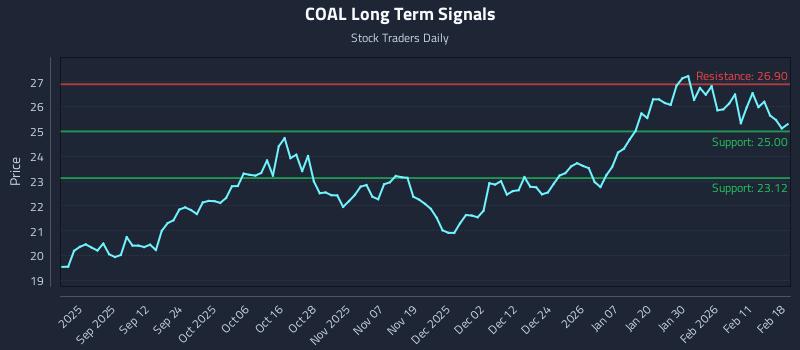 COAL Long Term Analysis for February 18 2026