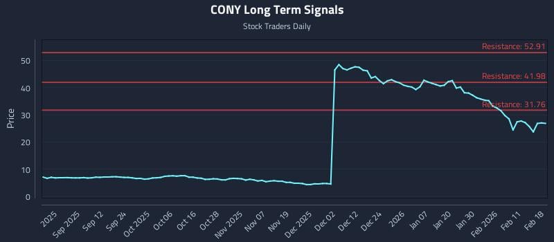 CONY Long Term Analysis for February 18 2026 CONY Long Term Analysis for February 18 2026
