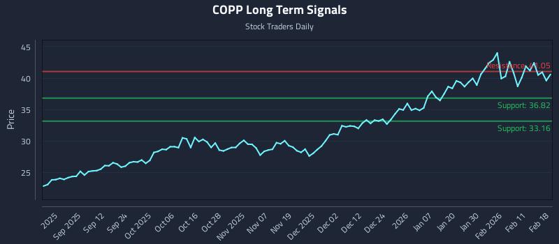 COPP Long Term Analysis for February 18 2026