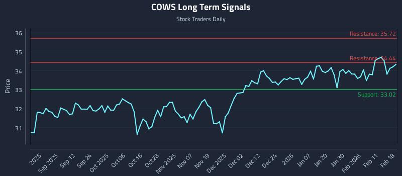 COWS Long Term Analysis for February 18 2026 COWS Long Term Analysis for February 18 2026