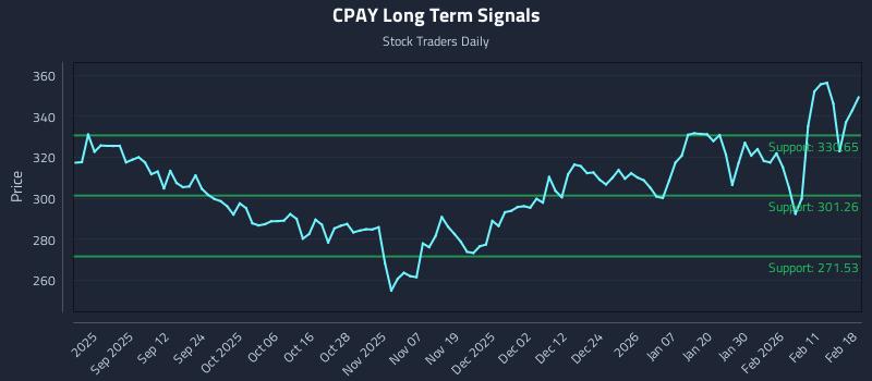 CPAY Long Term Analysis for February 18 2026