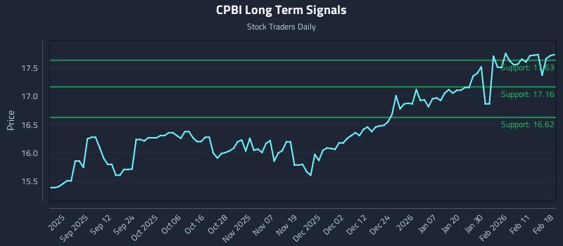 CPBI Long Term Analysis for February 18 2026