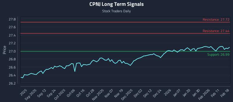 CPNJ Long Term Analysis for February 18 2026 CPNJ Long Term Analysis for February 18 2026