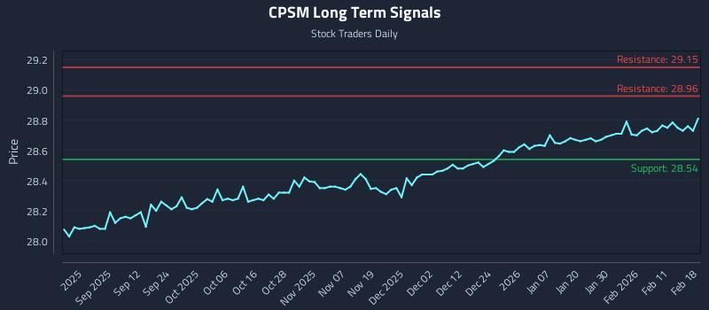 CPSM Long Term Analysis for February 18 2026