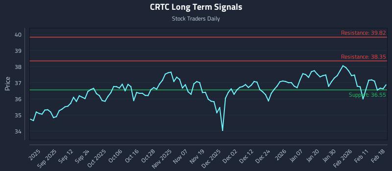CRTC Long Term Analysis for February 18 2026
