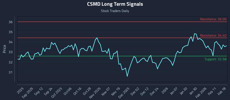 CSMD Long Term Analysis for February 18 2026