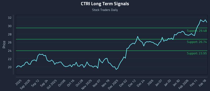 CTRI Long Term Analysis for February 18 2026 CTRI Long Term Analysis for February 18 2026