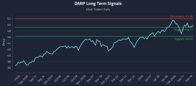 DARP Long Term Analysis for February 18 2026
