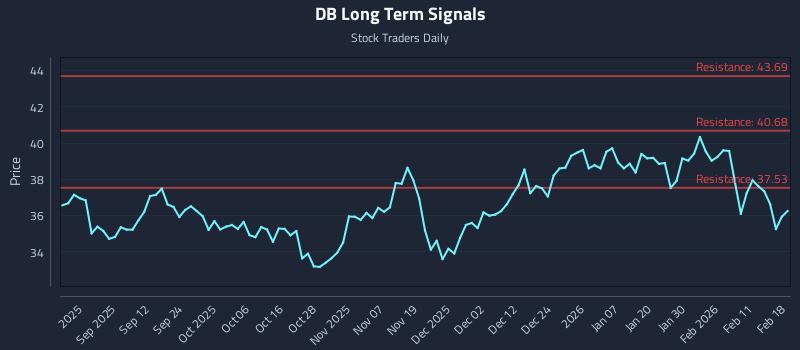 DB Long Term Analysis for February 18 2026