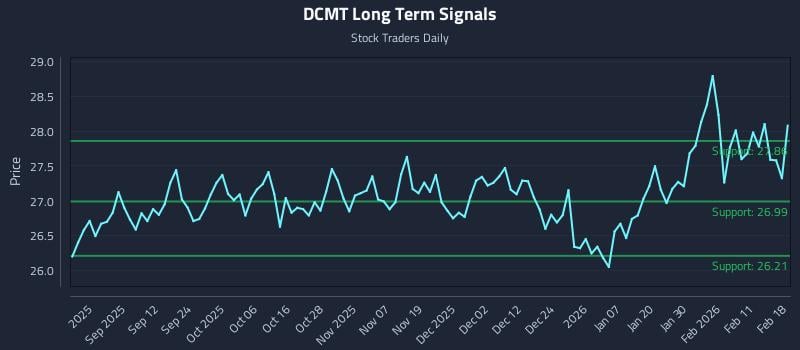 DCMT Long Term Analysis for February 18 2026 DCMT Long Term Analysis for February 18 2026