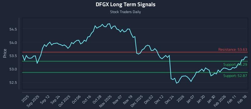 DFGX Long Term Analysis for February 18 2026