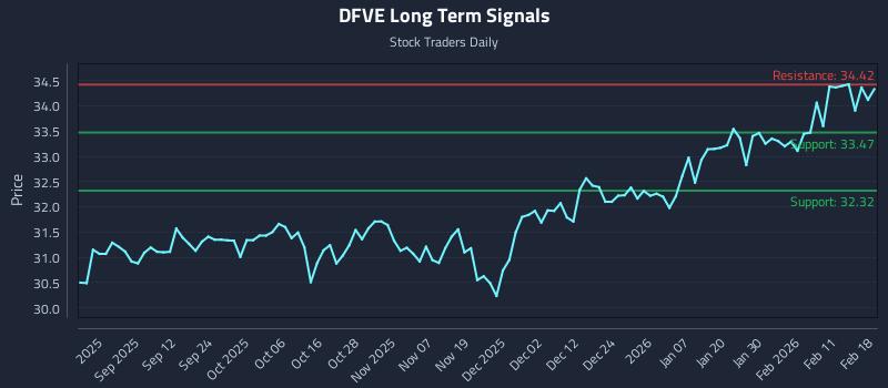 DFVE Long Term Analysis for February 18 2026 DFVE Long Term Analysis for February 18 2026