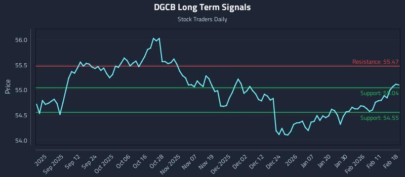 DGCB Long Term Analysis for February 18 2026
