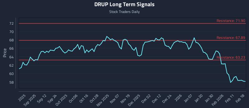 DRUP Long Term Analysis for February 18 2026 DRUP Long Term Analysis for February 18 2026