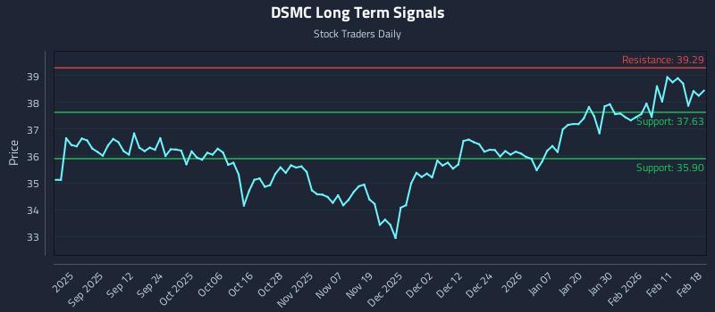 DSMC Long Term Analysis for February 18 2026 DSMC Long Term Analysis for February 18 2026