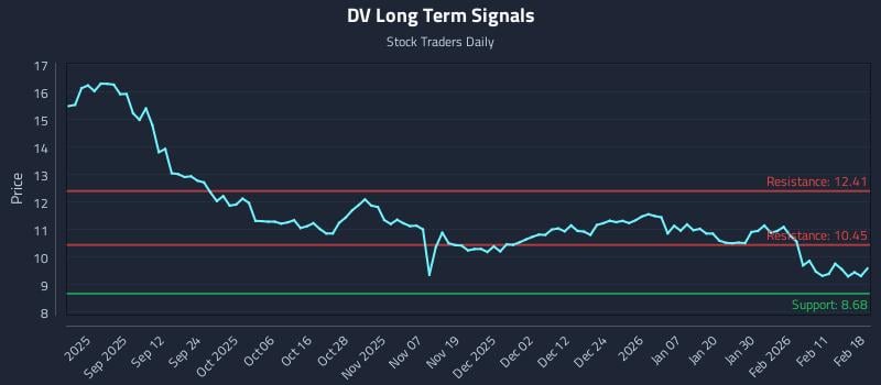 DV Long Term Analysis for February 18 2026