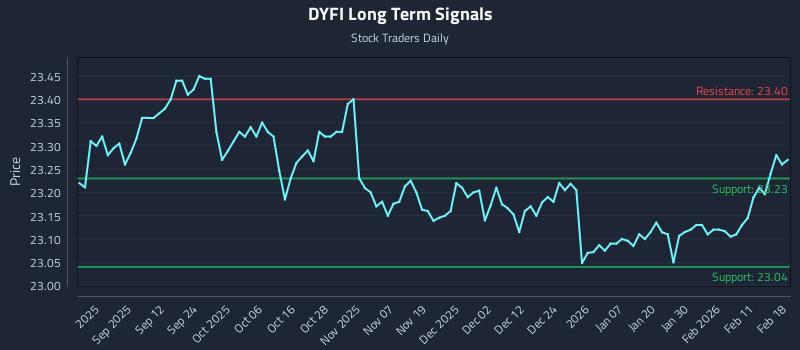 DYFI Long Term Analysis for February 18 2026