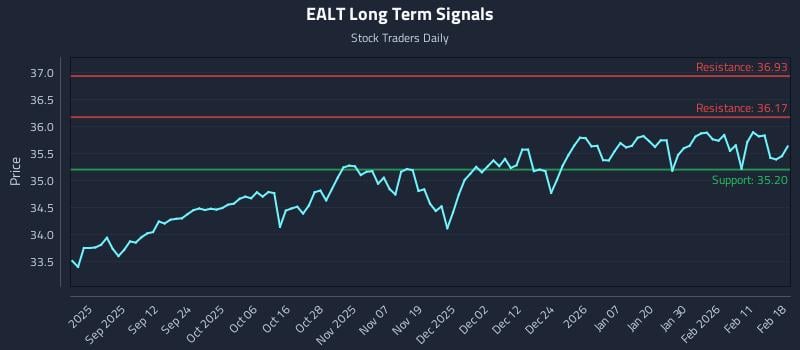 EALT Long Term Analysis for February 18 2026