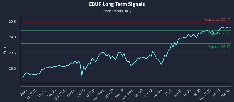 EBUF Long Term Analysis for February 18 2026
