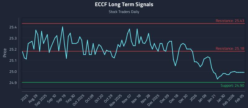 ECCF Long Term Analysis for February 18 2026 ECCF Long Term Analysis for February 18 2026