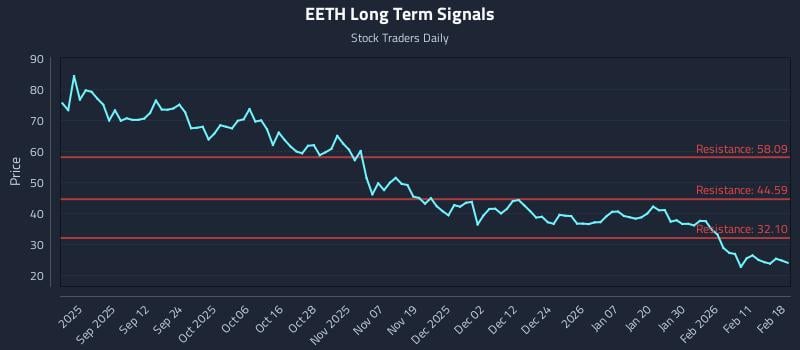 EETH Long Term Analysis for February 18 2026