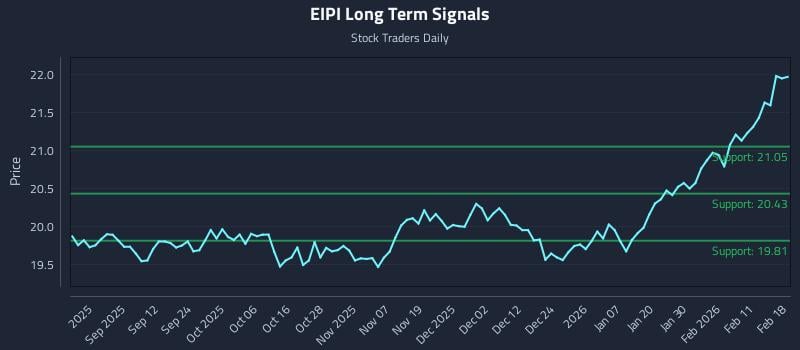 EIPI Long Term Analysis for February 18 2026