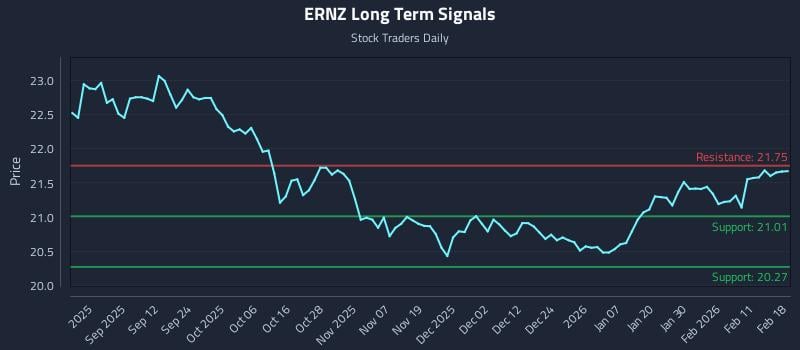 ERNZ Long Term Analysis for February 18 2026