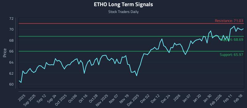 ETHO Long Term Analysis for February 18 2026 ETHO Long Term Analysis for February 18 2026
