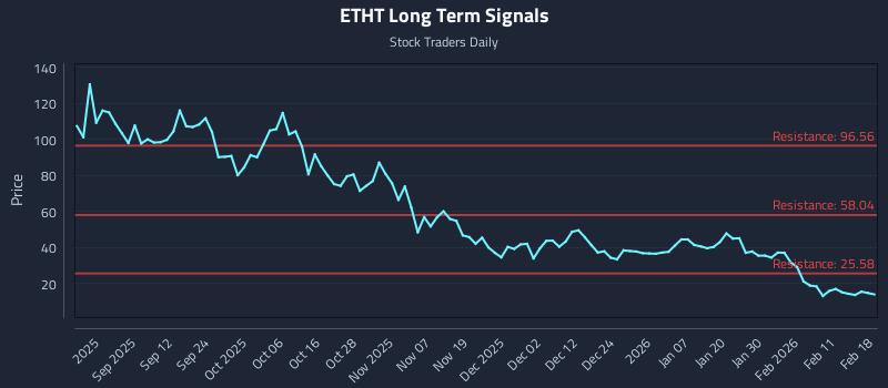 ETHT Long Term Analysis for February 18 2026
