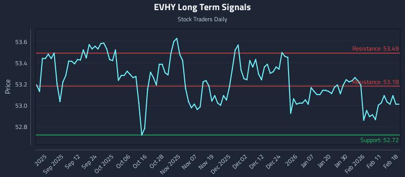 EVHY Long Term Analysis for February 18 2026