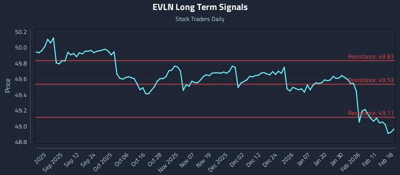 EVLN Long Term Analysis for February 18 2026