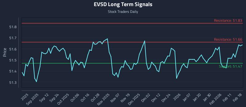 EVSD Long Term Analysis for February 18 2026 EVSD Long Term Analysis for February 18 2026