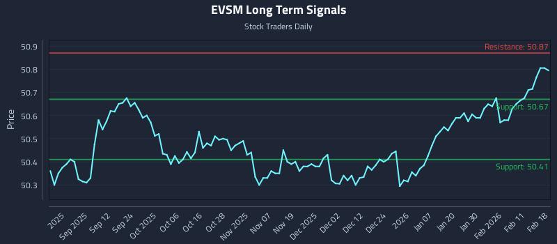 EVSM Long Term Analysis for February 18 2026 EVSM Long Term Analysis for February 18 2026