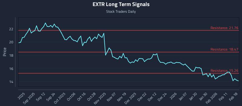 EXTR Long Term Analysis for February 18 2026