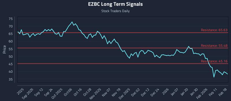 EZBC Long Term Analysis for February 18 2026 EZBC Long Term Analysis for February 18 2026